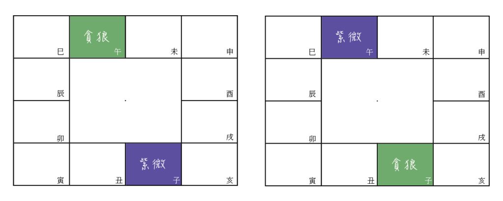 紫微貪狼對宮